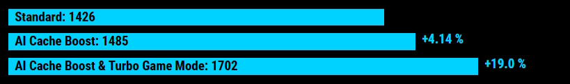 Standard: 1426 Al Cache Boost: 1485 +4.14% Al Cache Boost & Turbo Game Mode: 1702 +19.0%