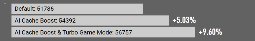 Geekbench AI (Höher ist besser)