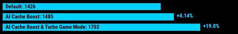 Default: 1426; AI Cache Boost: 1485 +4.14%; AI Cache Boost & Turbo Game Mode: 1702 +19.0%
