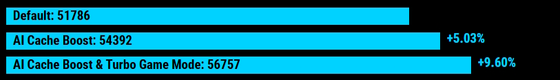 Default: 51786; AI Cache Boost: 54392 +5.03%; AI Cache Boost & Turbo Game Mode: 56757 +9.60%