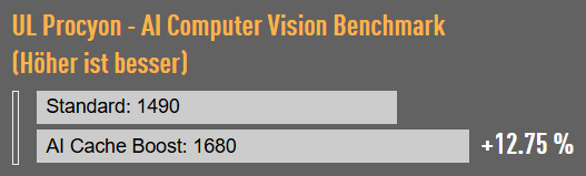 UL Procyon - AI Computer Vision Benchmark
(Höher ist besser)