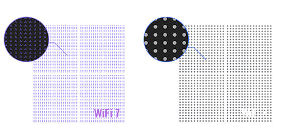 Verbesserte 4K-QAM Übertragungen. 4096-QAM Wi-Fi 7; 1024-QAM Wi-Fi 6