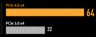 Bandwidth (Gbps)