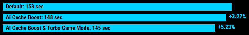 Default: 153 sec; AI Cache Boost: 148 sec +3.27%; AI Cache Boost & Turbo Game Mode: 145 sec +5.23%