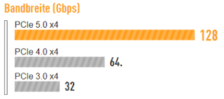 Bandbreite (Gbps)