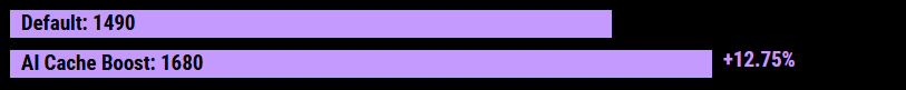 Default: 1490; AI Cache Boost: 1680 +12.75%