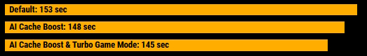 Default: 153 sec AI Cache Boost: 148 sec +3.27% AI Cache Boost & Turbo Game Mode: 145 sec