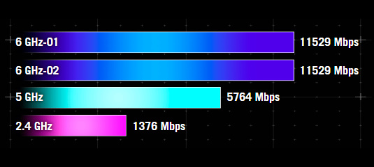 Dual 6 GHz Bands