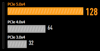 PCIe 4.0x4, 64, PCIe 3.0x4, 32