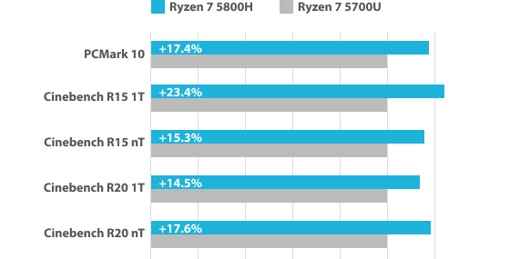 Ryzen 5000 Ryzen 5800h Cpu Benchmark Amd 5800h Benchmark Benchmark