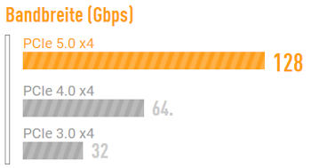 Bandbreite (Gbps) PCle 5.0 x4 128 PCle 4.0 x4 64. PCIe 3.0 x4 32