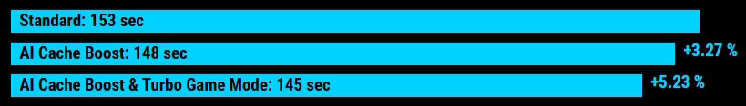 Standard: 153 sec Al Cache Boost: 148 sec +3.27% Al Cache Boost & Turbo Game Mode: 145 sec +5.23%