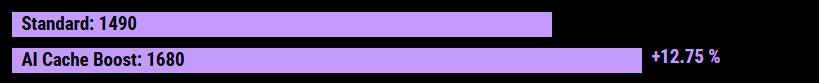 Standard: 1490 Al Cache Boost: 1680 +12.75%