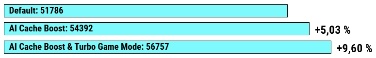 Default: 51786 AI Cache Boost: 54392 +5.03% AI Cache Boost & Turbo Game Mode: 56757 +9.60%