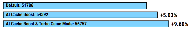 Default: 51786 AI Cache Boost: 54392 +5.03% AI Cache Boost & Turbo Game Mode: 56757 +9.60%