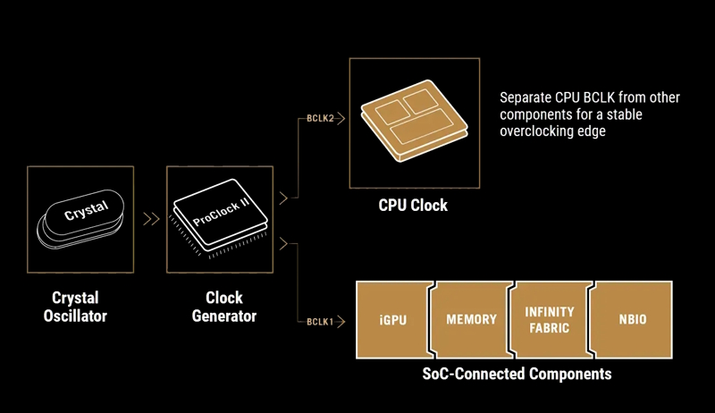 Asynchroner Takt